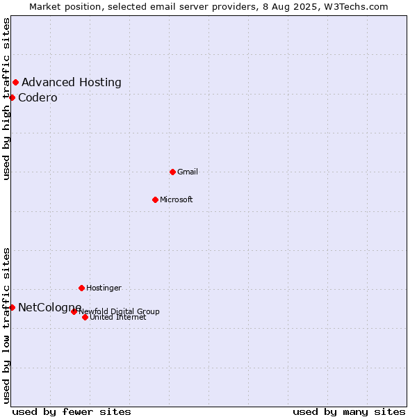 Market position of Advanced Hosting vs. NetCologne vs. Codero