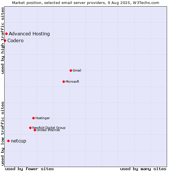Market position of netcup vs. Advanced Hosting vs. Codero