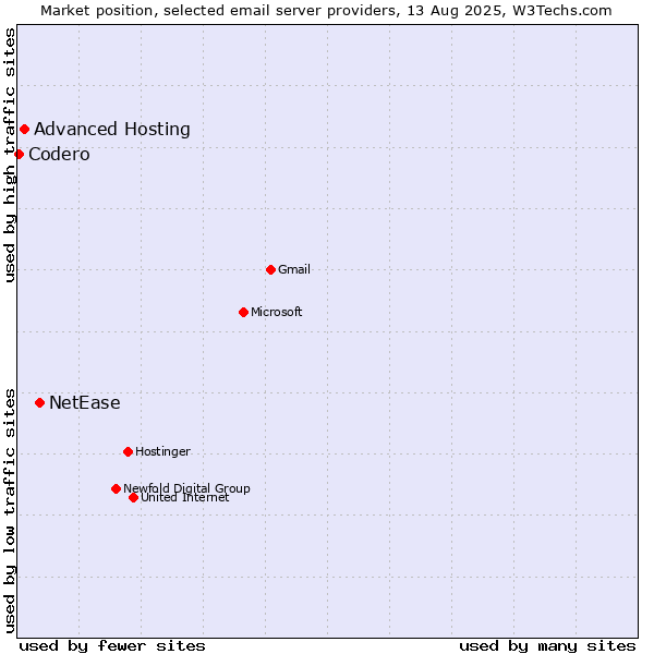 Market position of NetEase vs. Advanced Hosting vs. Codero