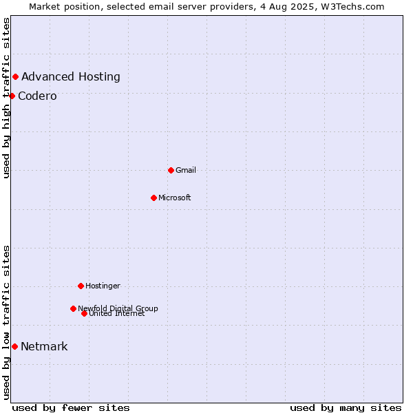Market position of Advanced Hosting vs. Netmark vs. Codero