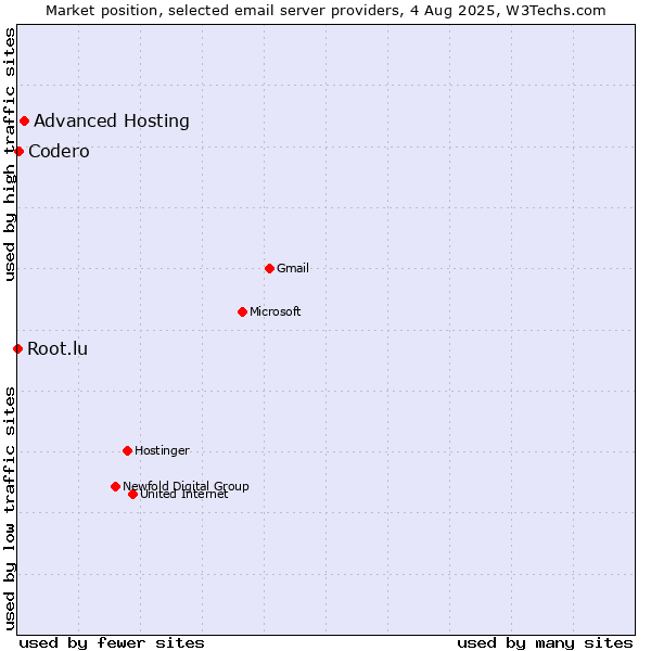 Market position of Advanced Hosting vs. Codero vs. Root.lu