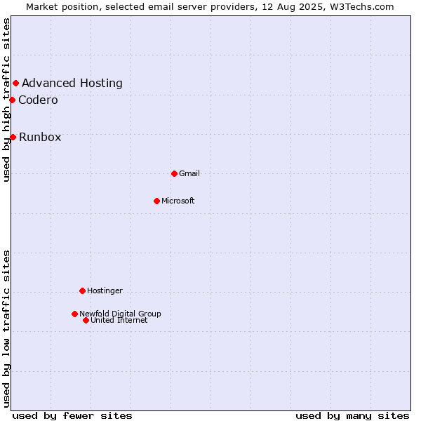 Market position of Advanced Hosting vs. Runbox vs. Codero