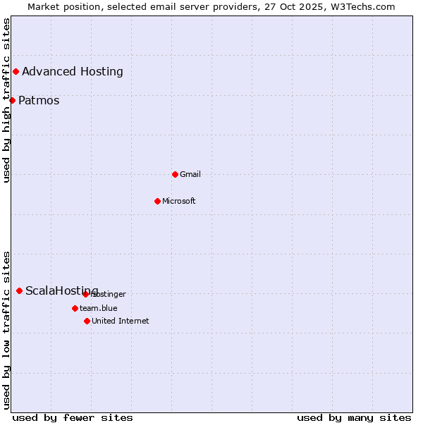 Market position of ScalaHosting vs. Advanced Hosting vs. Patmos