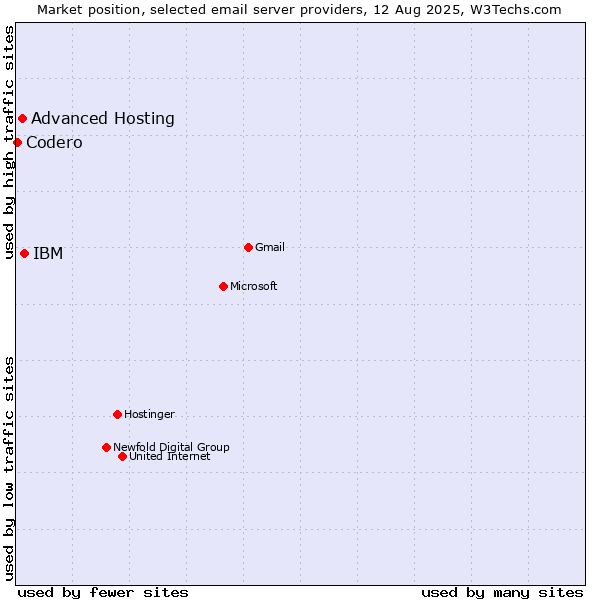 Market position of IBM vs. Advanced Hosting vs. Codero