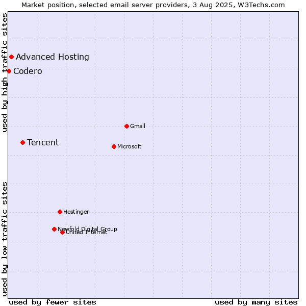 Market position of Tencent vs. Advanced Hosting vs. Codero