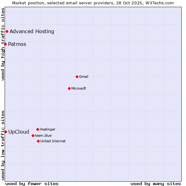 Market position of Advanced Hosting vs. UpCloud vs. Patmos