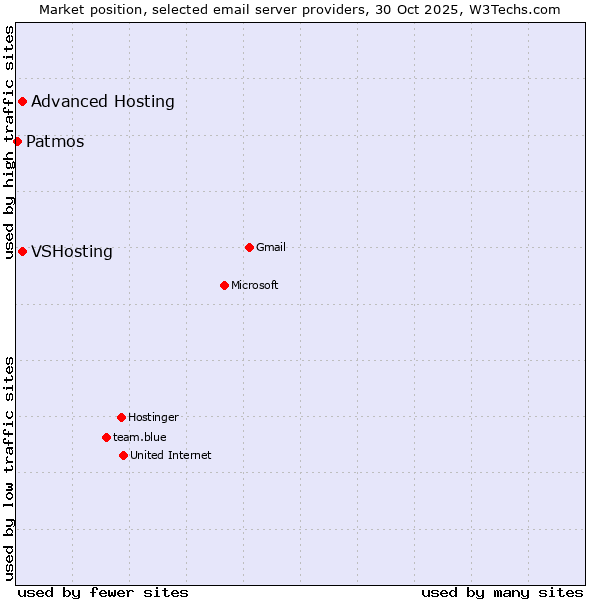 Market position of VSHosting vs. Advanced Hosting vs. Patmos