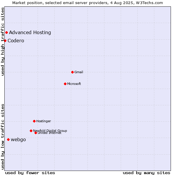 Market position of webgo vs. Advanced Hosting vs. Codero