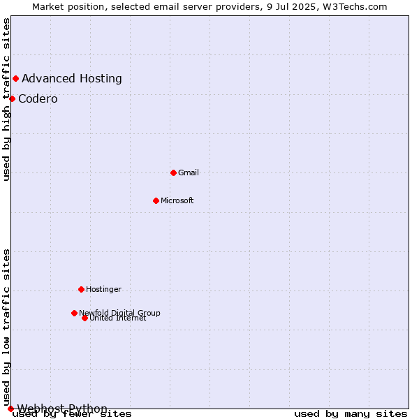 Market position of Advanced Hosting vs. Codero vs. Webhost Python