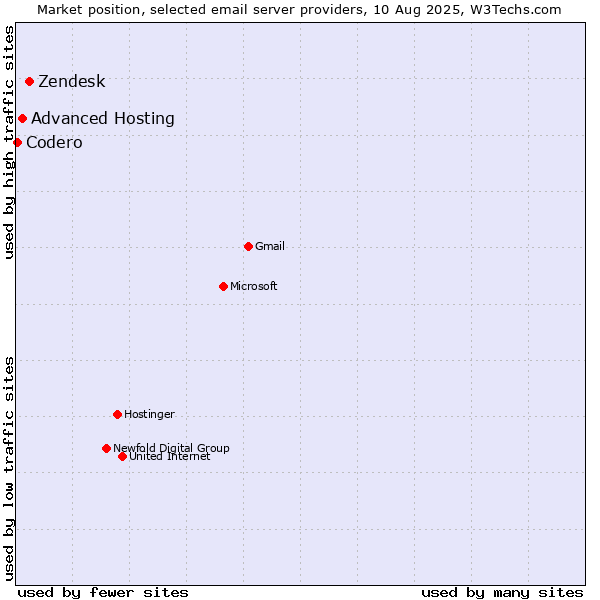 Market position of Zendesk vs. Advanced Hosting vs. Codero