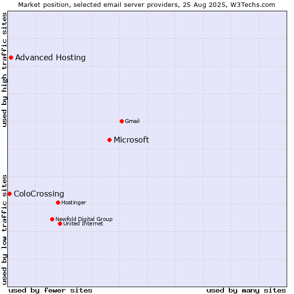 Market position of Microsoft vs. Advanced Hosting vs. ColoCrossing