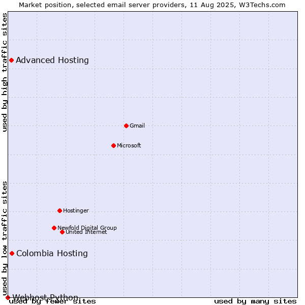 Market position of Colombia Hosting vs. Advanced Hosting vs. Webhost Python