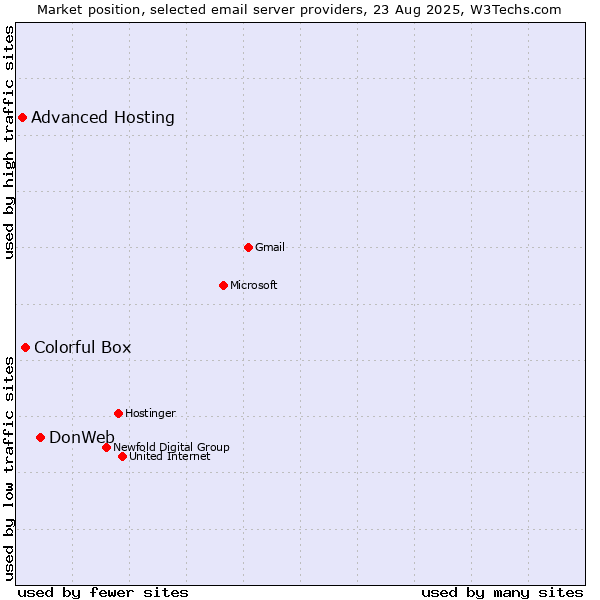 Market position of DonWeb vs. Colorful Box vs. Advanced Hosting