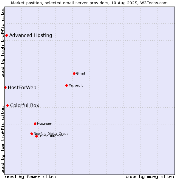 Market position of Colorful Box vs. Advanced Hosting vs. HostForWeb