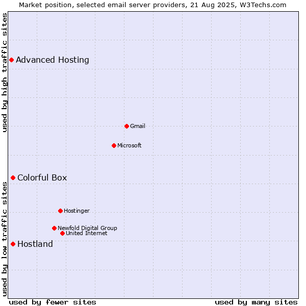 Market position of Hostland vs. Colorful Box vs. Advanced Hosting
