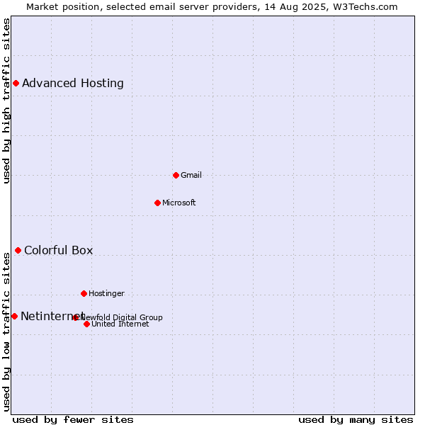 Market position of Colorful Box vs. Advanced Hosting vs. Netinternet