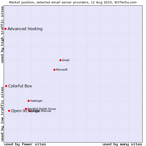 Market position of Open-Xchange vs. Colorful Box vs. Advanced Hosting