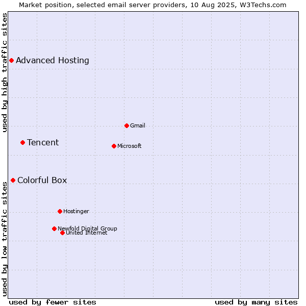 Market position of Tencent vs. Colorful Box vs. Advanced Hosting