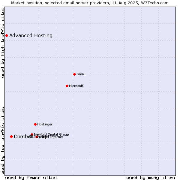 Market position of Combell vs. Open-Xchange vs. Advanced Hosting
