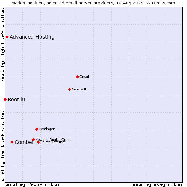 Market position of Combell vs. Advanced Hosting vs. Root.lu