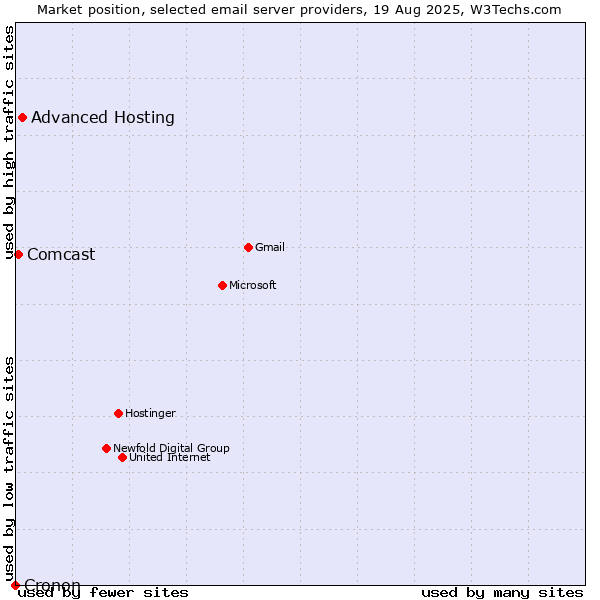 Market position of Advanced Hosting vs. Comcast vs. Cronon