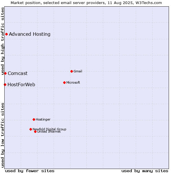 Market position of Advanced Hosting vs. Comcast vs. HostForWeb