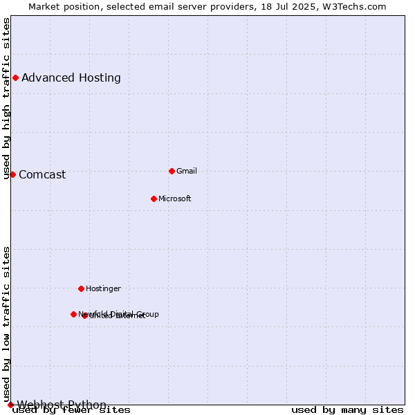 Market position of Advanced Hosting vs. Comcast vs. Webhost Python