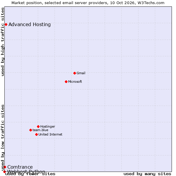 Market position of Advanced Hosting vs. Comtrance vs. Webhost Python