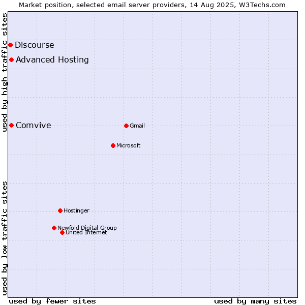 Market position of Comvive vs. Advanced Hosting vs. Discourse