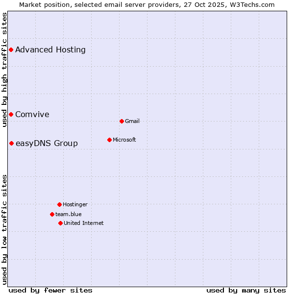 Market position of easyDNS Group vs. Comvive vs. Advanced Hosting
