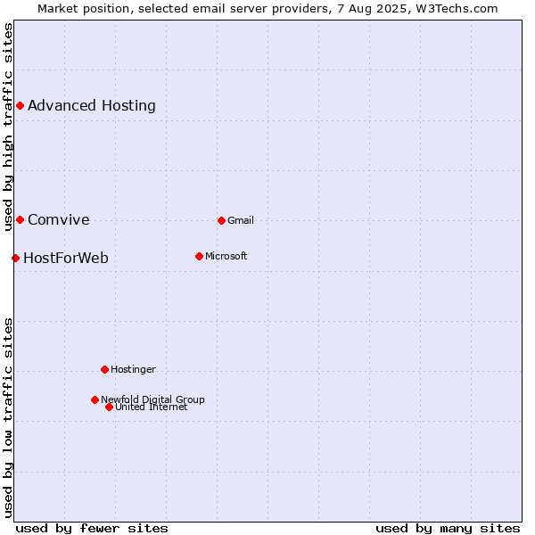 Market position of Comvive vs. Advanced Hosting vs. HostForWeb