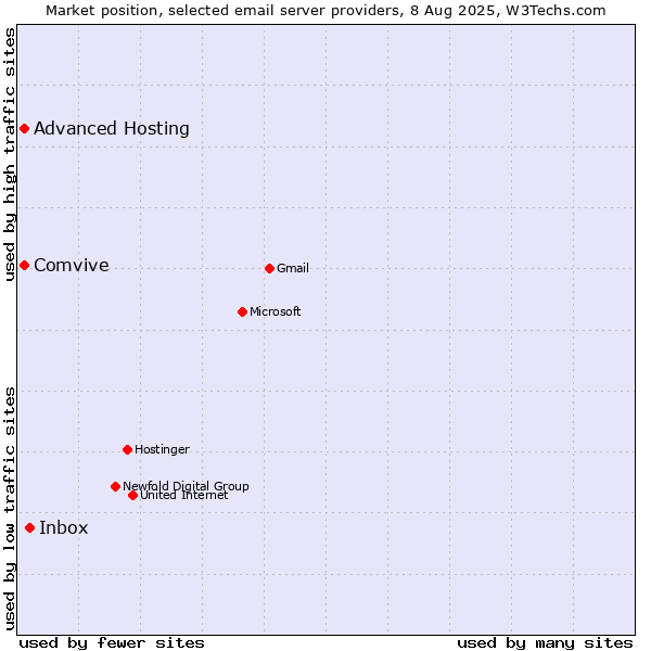 Market position of Inbox vs. Comvive vs. Advanced Hosting