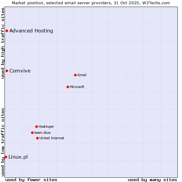 Market position of Comvive vs. Advanced Hosting vs. Linux.pl