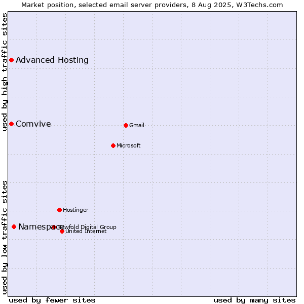 Market position of Namespace vs. Comvive vs. Advanced Hosting
