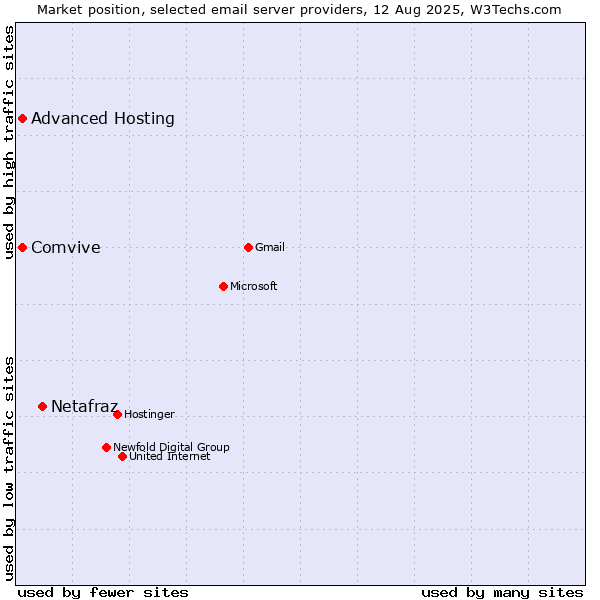 Market position of Netafraz vs. Comvive vs. Advanced Hosting
