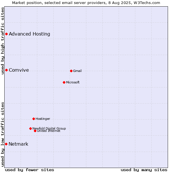 Market position of Comvive vs. Advanced Hosting vs. Netmark