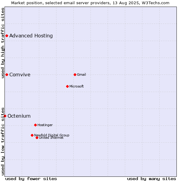 Market position of Comvive vs. Advanced Hosting vs. Octenium