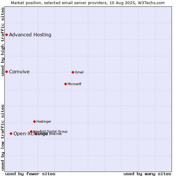 Market position of Open-Xchange vs. Comvive vs. Advanced Hosting