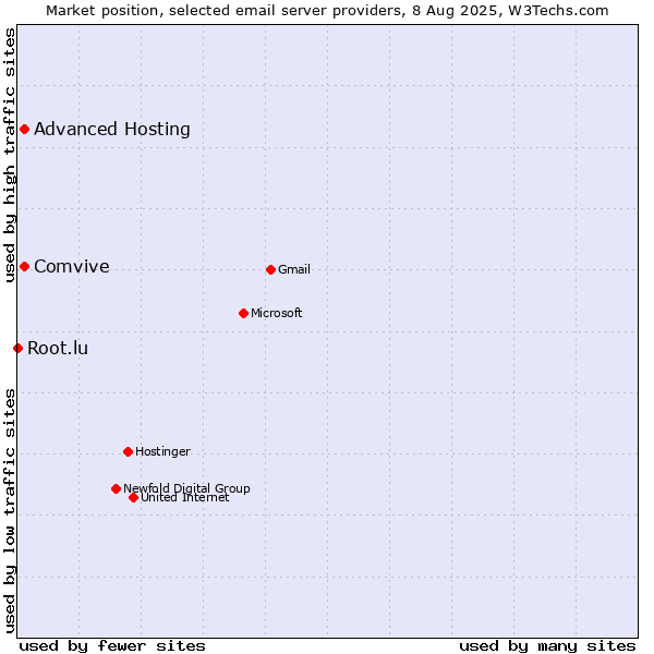 Market position of Comvive vs. Advanced Hosting vs. Root.lu