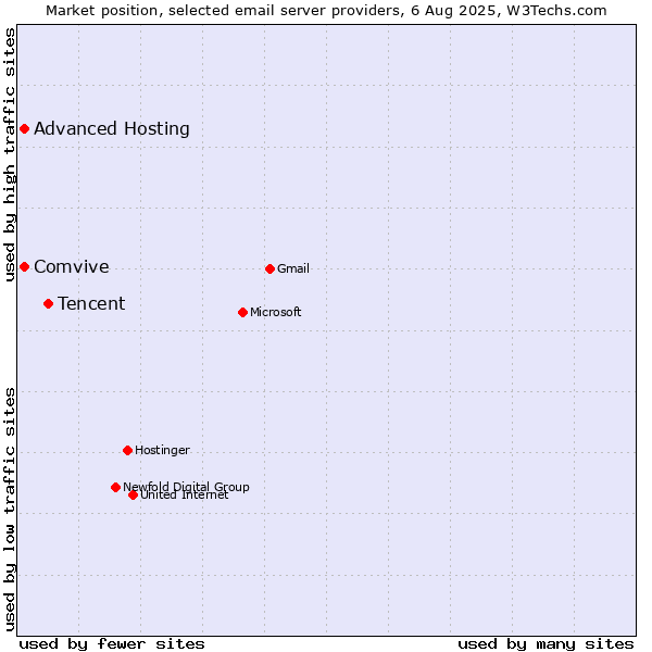 Market position of Tencent vs. Comvive vs. Advanced Hosting