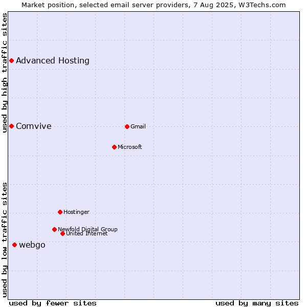 Market position of webgo vs. Comvive vs. Advanced Hosting