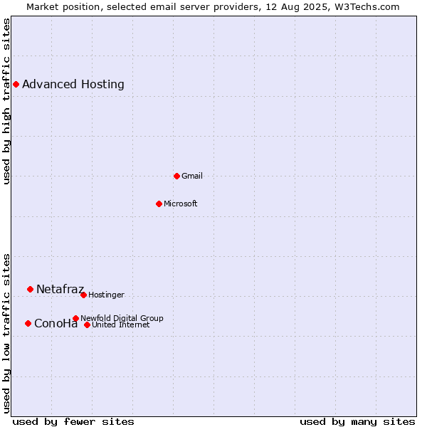 Market position of Netafraz vs. ConoHa vs. Advanced Hosting