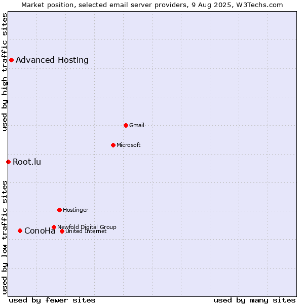 Market position of ConoHa vs. Advanced Hosting vs. Root.lu