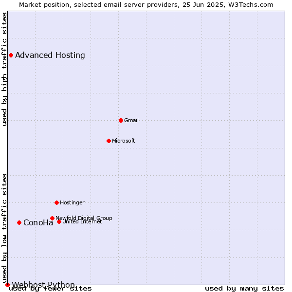Market position of ConoHa vs. Advanced Hosting vs. Webhost Python