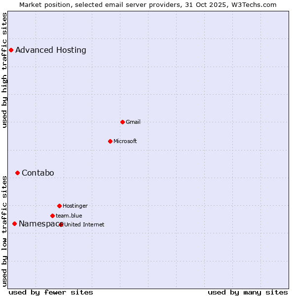 Market position of Contabo vs. Namespace vs. Advanced Hosting