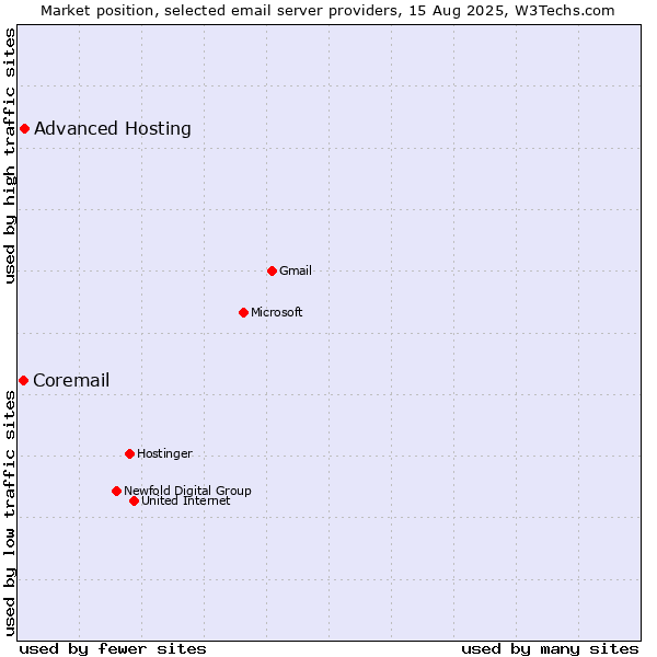 Market position of Advanced Hosting vs. Coremail