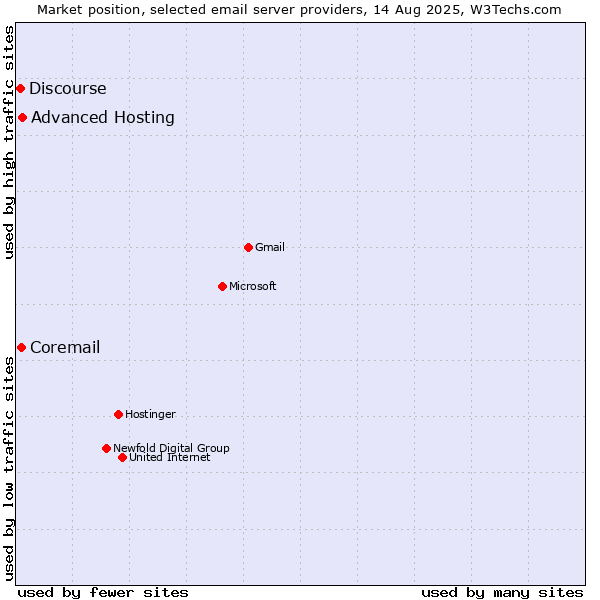 Market position of Advanced Hosting vs. Coremail vs. Discourse