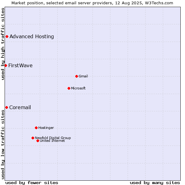 Market position of Advanced Hosting vs. Coremail vs. FirstWave