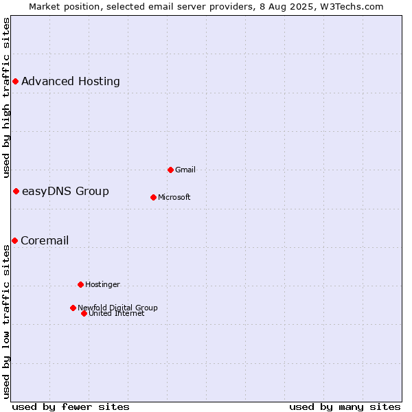 Market position of easyDNS Group vs. Advanced Hosting vs. Coremail