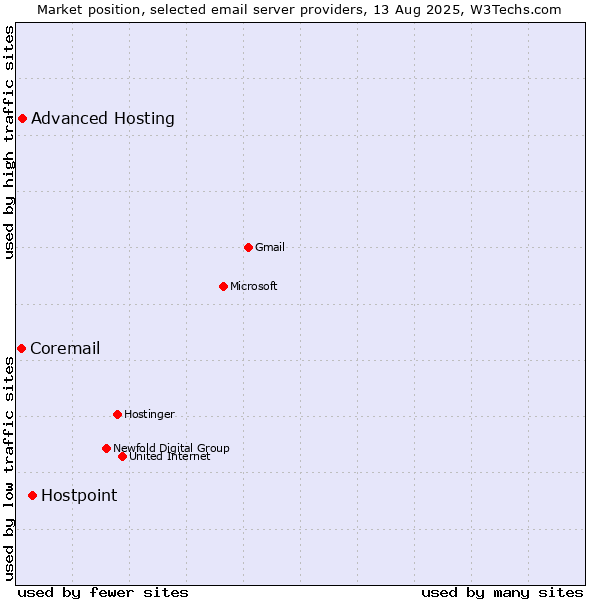 Market position of Hostpoint vs. Advanced Hosting vs. Coremail